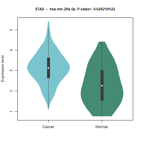 hsa-mir-29a-5p _STAD.png